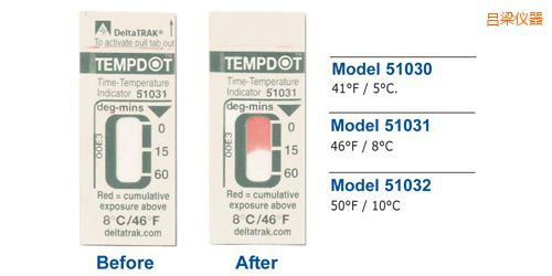 �����ض�ָʾ��(bi��o)�� Tempdot �r(sh��)�g-�ضȘ�(bi��o)��